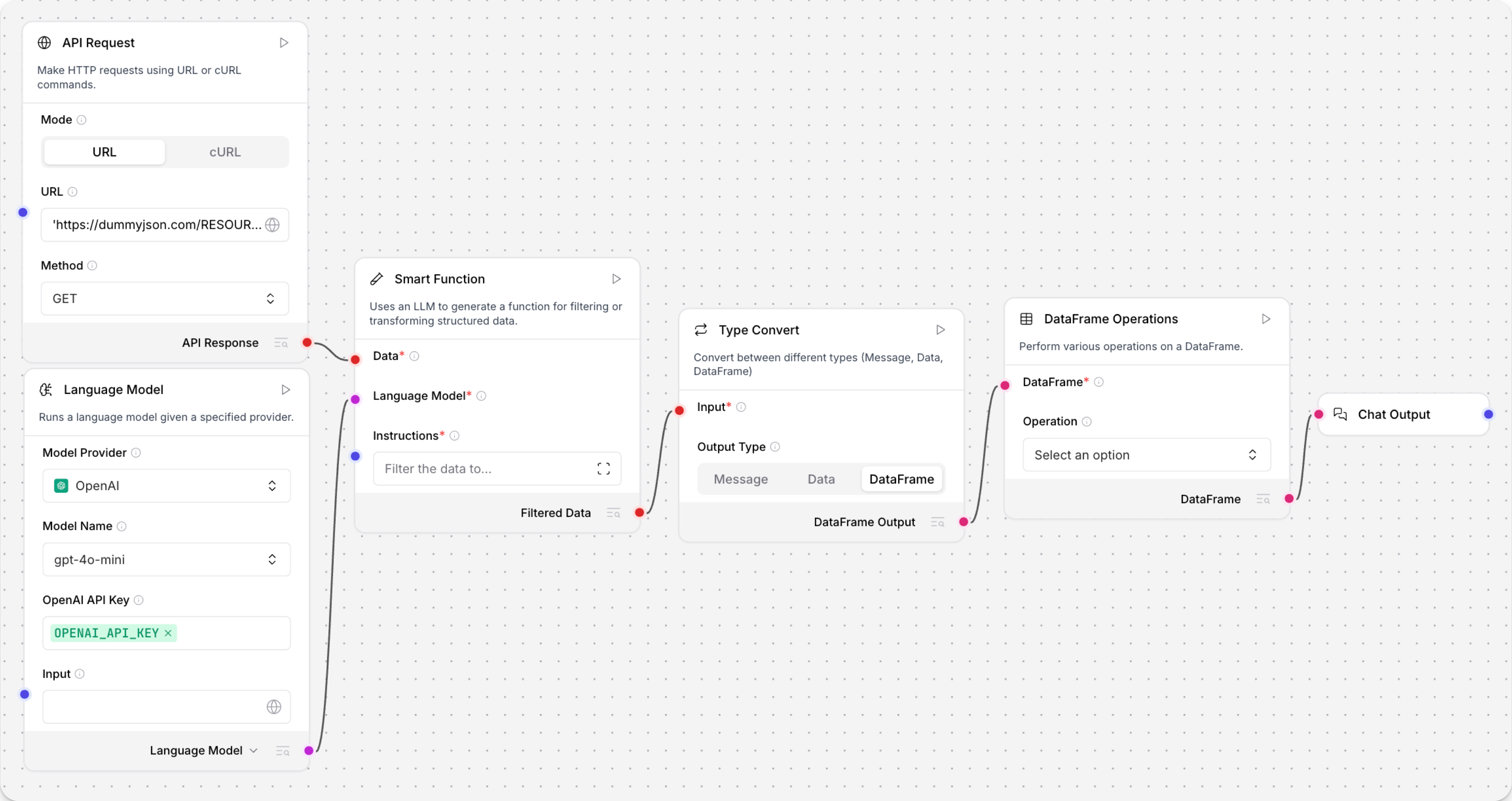 一个摄取 API 响应，使用智能转换组件将其提取到 DataFrame，然后通过数据框操作组件进行处理的工作流